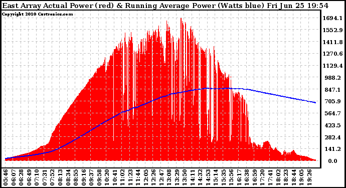 Solar PV/Inverter Performance East Array Actual & Running Average Power Output