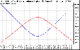 Solar PV/Inverter Performance Sun Altitude Angle & Sun Incidence Angle on PV Panels