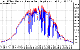 Solar PV/Inverter Performance PV Panel Power Output & Inverter Power Output