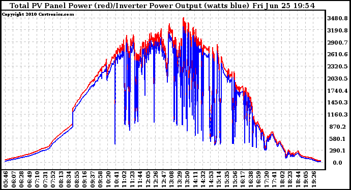 Solar PV/Inverter Performance PV Panel Power Output & Inverter Power Output