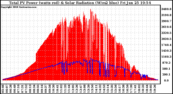 Solar PV/Inverter Performance Total PV Panel Power Output & Solar Radiation