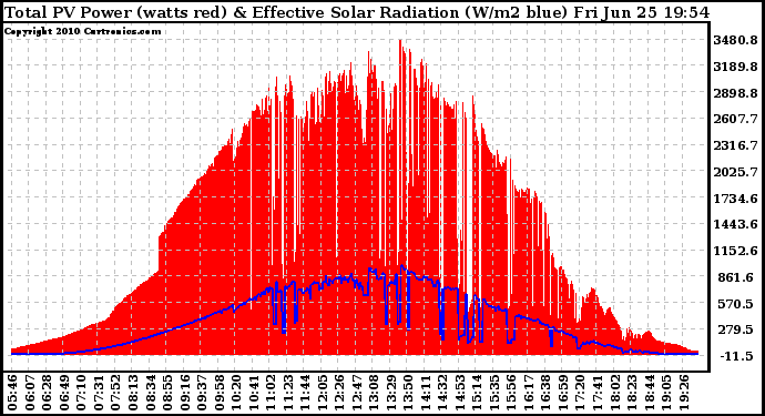 Solar PV/Inverter Performance Total PV Panel Power Output & Effective Solar Radiation