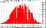 Solar PV/Inverter Performance Total PV Panel & Running Average Power Output