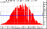 Solar PV/Inverter Performance Total PV Panel Power Output