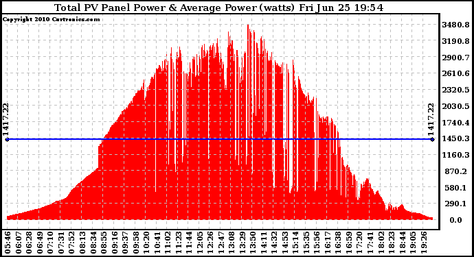 Solar PV/Inverter Performance Total PV Panel Power Output