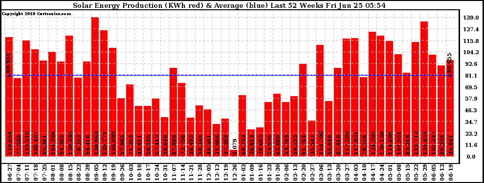 Solar PV/Inverter Performance Weekly Solar Energy Production Last 52 Weeks