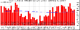 Milwaukee Solar Powered Home WeeklyProduction52RunningAvg