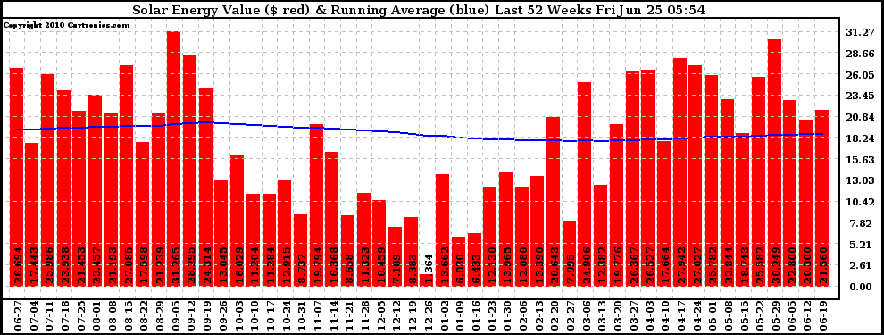 Solar PV/Inverter Performance Weekly Solar Energy Production Value Running Average Last 52 Weeks