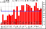 Milwaukee Solar Powered Home WeeklyProductionValue