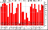 Solar PV/Inverter Performance Daily Solar Energy Production