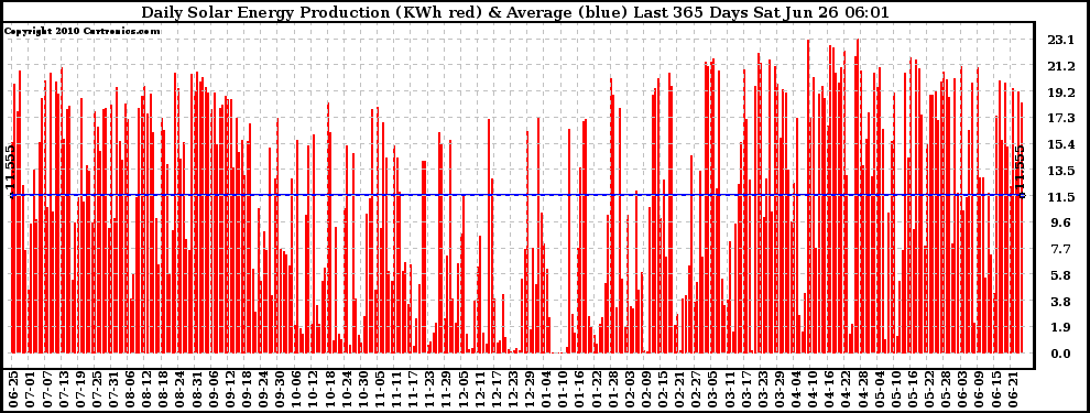 Solar PV/Inverter Performance Daily Solar Energy Production Last 365 Days