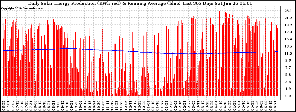 Solar PV/Inverter Performance Daily Solar Energy Production Running Average Last 365 Days