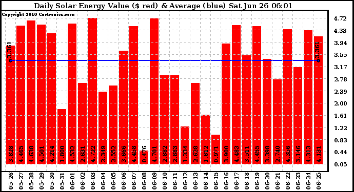 Solar PV/Inverter Performance Daily Solar Energy Production Value