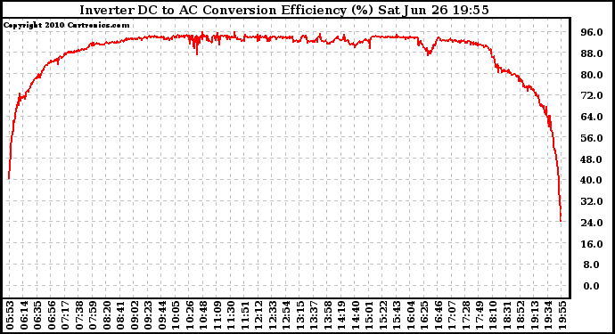 Solar PV/Inverter Performance Inverter DC to AC Conversion Efficiency