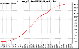 Solar PV/Inverter Performance Daily Energy Production