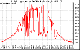 Solar PV/Inverter Performance Daily Energy Production Per Minute