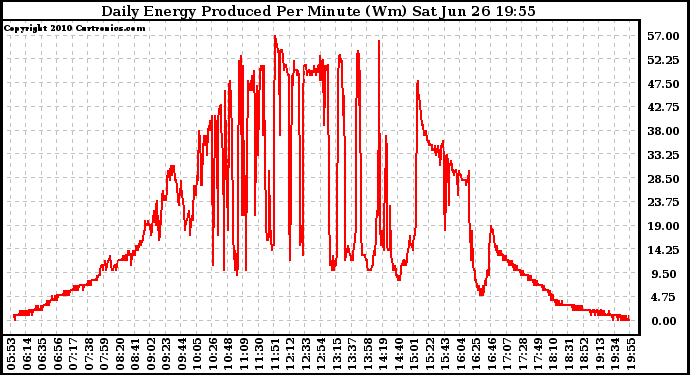 Solar PV/Inverter Performance Daily Energy Production Per Minute