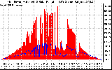 Solar PV/Inverter Performance Grid Power & Solar Radiation