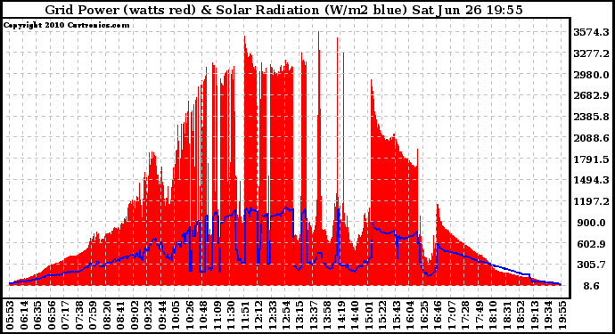 Solar PV/Inverter Performance Grid Power & Solar Radiation