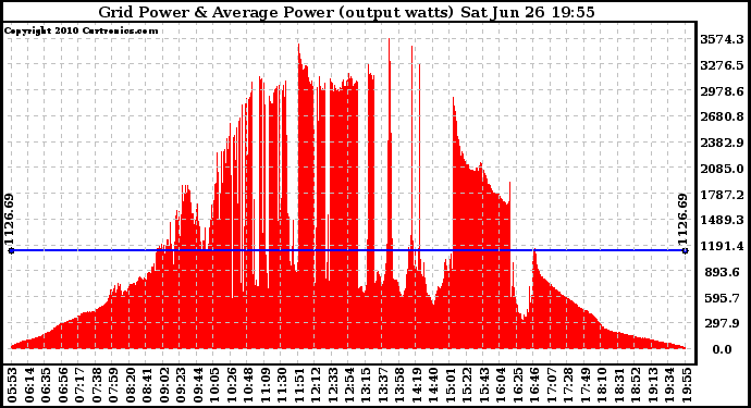 Solar PV/Inverter Performance Inverter Power Output