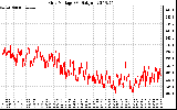 Solar PV/Inverter Performance Grid Voltage