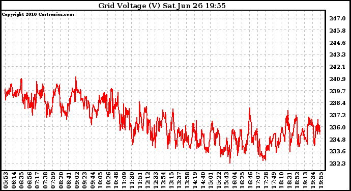 Solar PV/Inverter Performance Grid Voltage