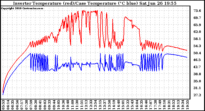 Solar PV/Inverter Performance Inverter Operating Temperature