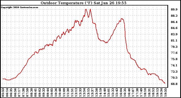 Solar PV/Inverter Performance Outdoor Temperature