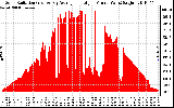 Solar PV/Inverter Performance Solar Radiation & Day Average per Minute