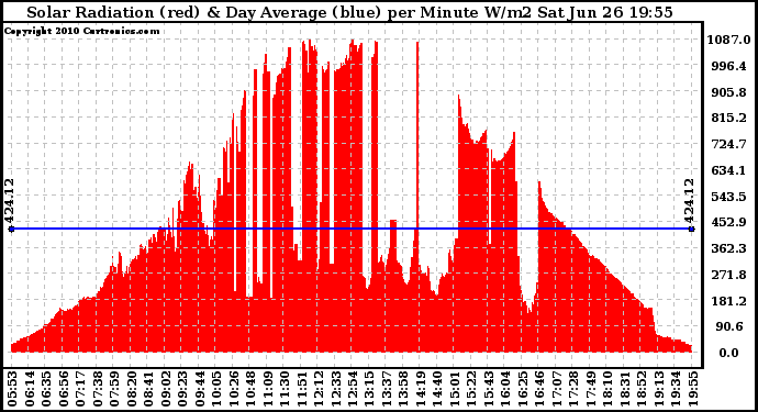 Solar PV/Inverter Performance Solar Radiation & Day Average per Minute