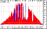 Solar PV/Inverter Performance Solar Radiation & Effective Solar Radiation per Minute