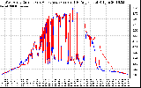 Solar PV/Inverter Performance Photovoltaic Panel Current Output