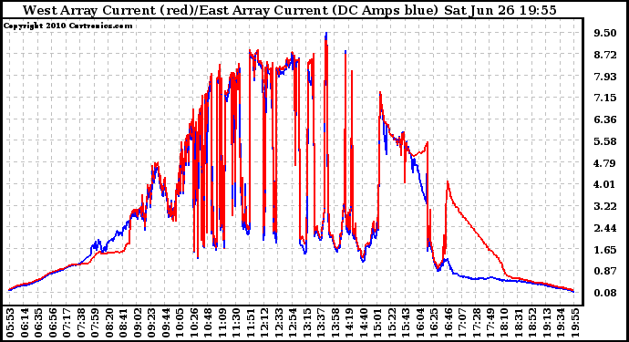 Solar PV/Inverter Performance Photovoltaic Panel Current Output