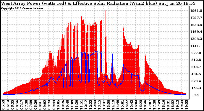 Solar PV/Inverter Performance West Array Power Output & Effective Solar Radiation