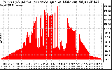 Solar PV/Inverter Performance West Array Actual & Average Power Output