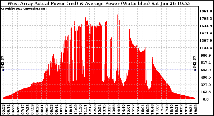 Solar PV/Inverter Performance West Array Actual & Average Power Output