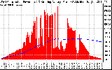 Solar PV/Inverter Performance West Array Actual & Running Average Power Output