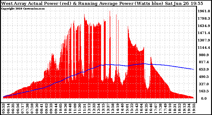 Solar PV/Inverter Performance West Array Actual & Running Average Power Output