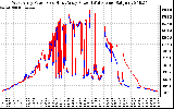 Solar PV/Inverter Performance Photovoltaic Panel Power Output