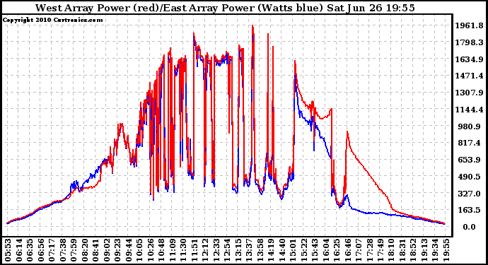 Solar PV/Inverter Performance Photovoltaic Panel Power Output