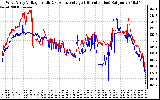 Solar PV/Inverter Performance Photovoltaic Panel Voltage Output