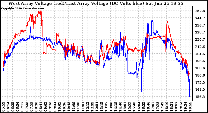 Solar PV/Inverter Performance Photovoltaic Panel Voltage Output