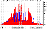 Solar PV/Inverter Performance East Array Power Output & Solar Radiation