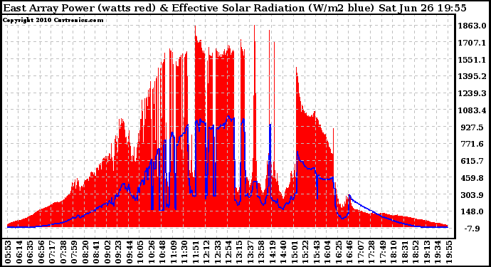 Solar PV/Inverter Performance East Array Power Output & Effective Solar Radiation