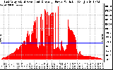 Solar PV/Inverter Performance East Array Actual & Average Power Output