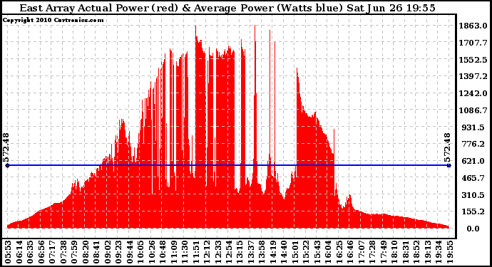 Solar PV/Inverter Performance East Array Actual & Average Power Output