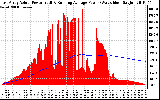 Solar PV/Inverter Performance East Array Actual & Running Average Power Output