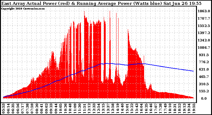 Solar PV/Inverter Performance East Array Actual & Running Average Power Output