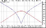 Solar PV/Inverter Performance Sun Altitude Angle & Azimuth Angle