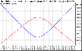 Solar PV/Inverter Performance Sun Altitude Angle & Sun Incidence Angle on PV Panels